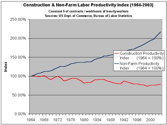 Labor Productivity in Construction